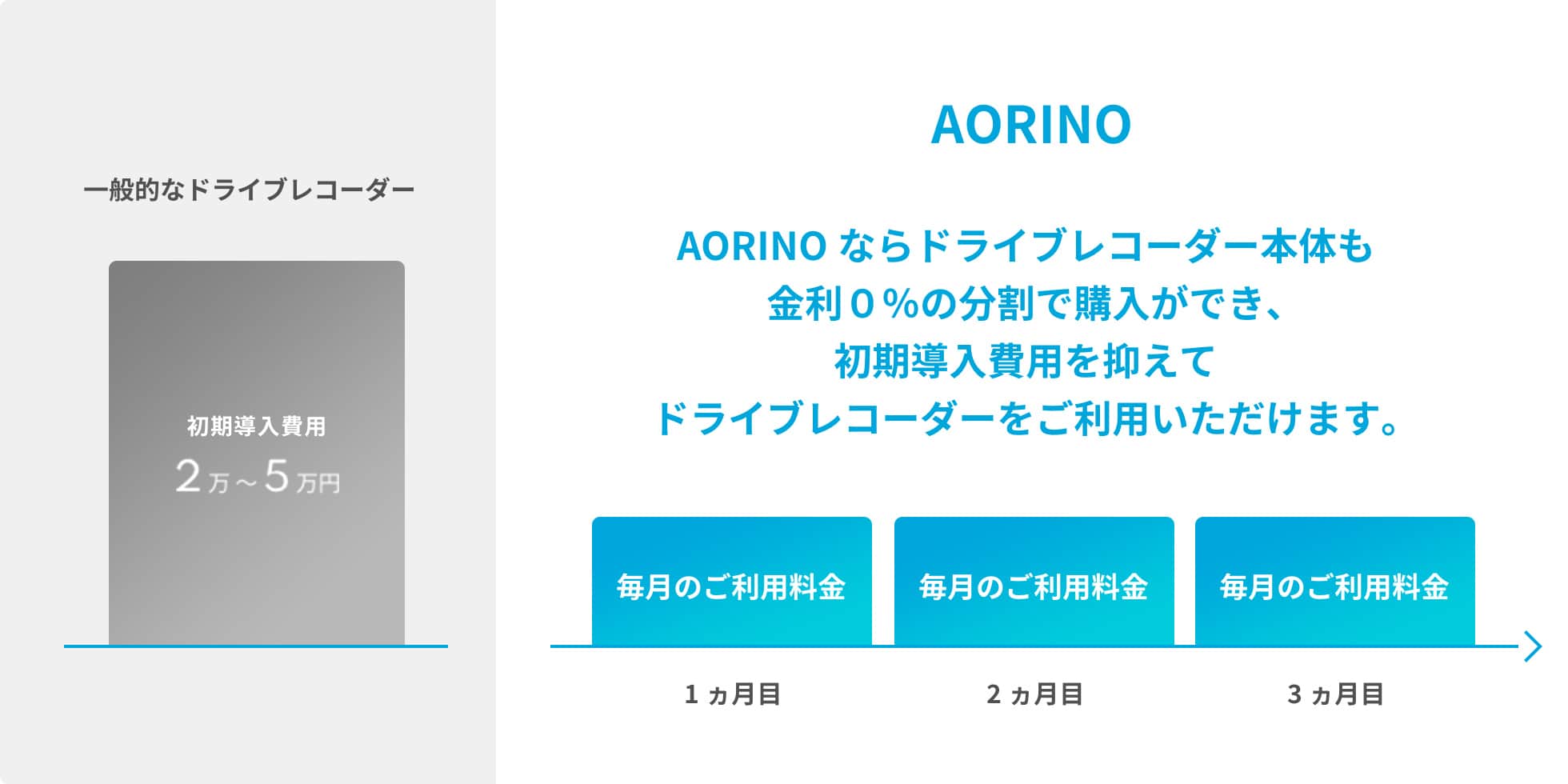 【一般的なドライブレコーダーとの比較】AORINOならドライブレコーダー本体も金利０％の分割で購入ができ、初期導入費用を抑えてドライブレコーダーをご利用いただけます。