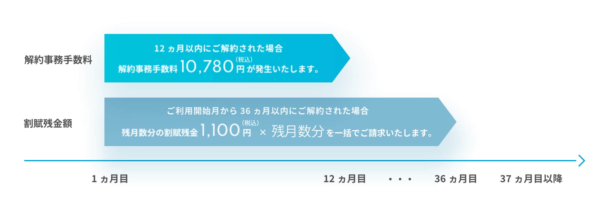 【解約事務手数料】12ヵ月以内にご解約された場合解約事務手数料10,780円 が発生いたします。【割賦残金額】ご利用開始月から36ヵ月以内にご解約された場合残月数分の割賦残金1,100円x残月数分 を一括でご請求いたします。