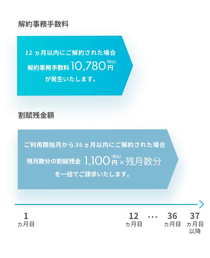 【解約事務手数料】12ヵ月以内にご解約された場合解約事務手数料10,780円 が発生いたします。【割賦残金額】ご利用開始月から36ヵ月以内にご解約された場合残月数分の割賦残金1,100円x残月数分 を一括でご請求いたします。