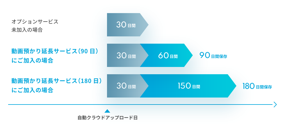 【動画保存期間】オプションサービス未加入の場合:30日間保存 動画預かり延長サービス(90日)にご加入の場合:90日間保存 動画預かり延長サービス(180日)にご加入の場合:180日間保存