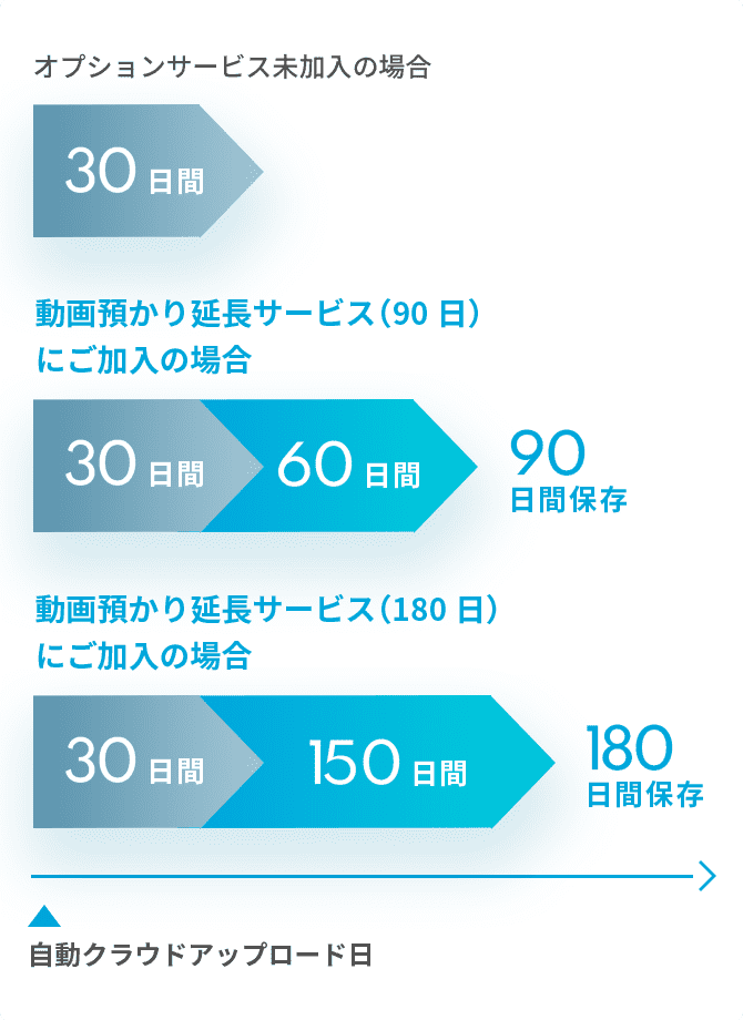 【動画保存期間】オプションサービス未加入の場合:30日間保存 動画預かり延長サービス(90日)にご加入の場合:90日間保存 動画預かり延長サービス(180日)にご加入の場合:180日間保存