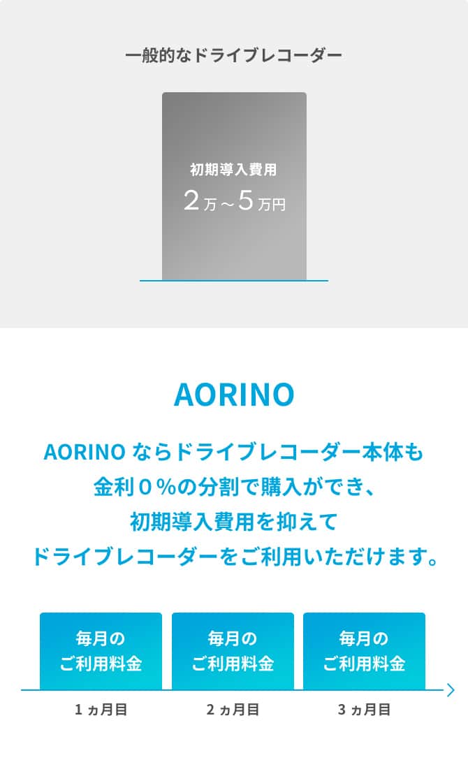 【一般的なドライブレコーダーとの比較】AORINOならドライブレコーダー本体も金利0%の分割で購入ができ、初期導入費用を抑えてドライブレコーダーをご利用いただけます。