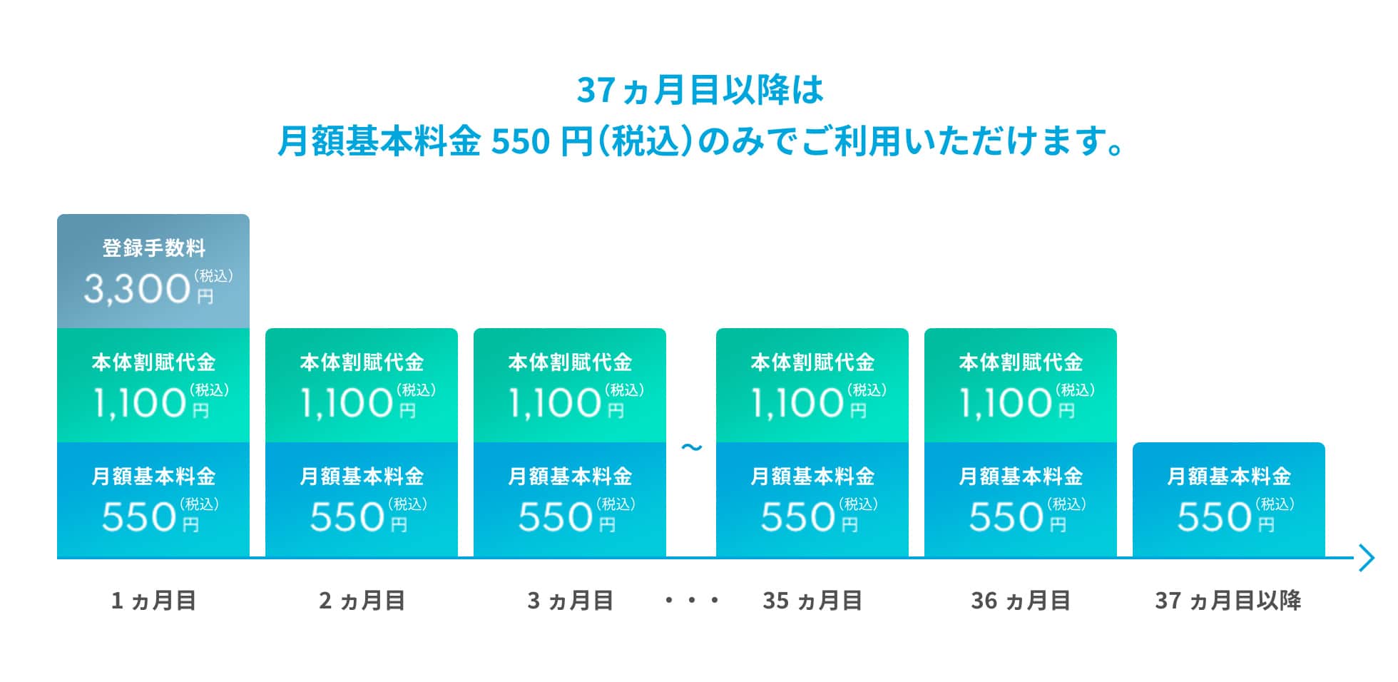 【ご利用シミュレーション】37ヵ月目以降は月額基本料金550円(税込)のみでご利用いただけます。