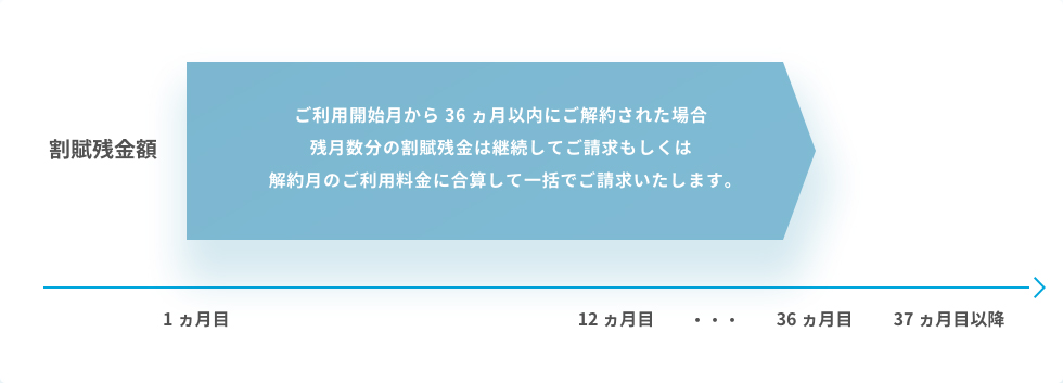 【解約事務手数料】12ヵ月以内にご解約された場合解約事務手数料10,780円 が発生いたします。【割賦残金額】ご利用開始月から36ヵ月以内にご解約された場合残月数分の割賦残金1,100円x残月数分 を一括でご請求いたします。