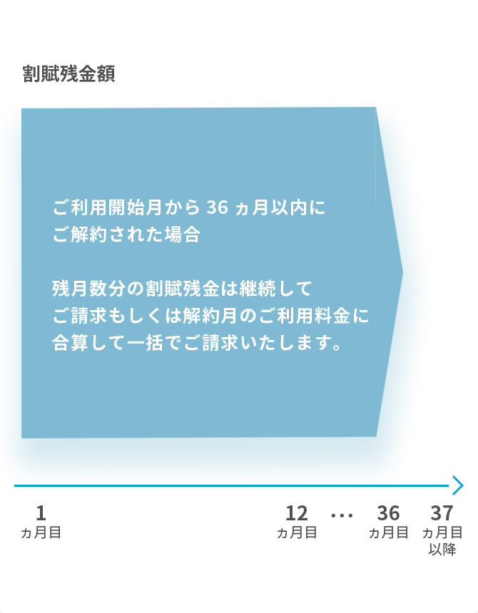 【解約事務手数料】12ヵ月以内にご解約された場合解約事務手数料10,780円 が発生いたします。【割賦残金額】ご利用開始月から36ヵ月以内にご解約された場合残月数分の割賦残金1,100円x残月数分 を一括でご請求いたします。